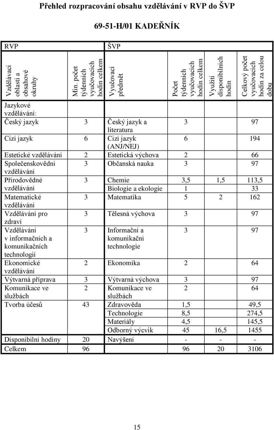 RVP do ŠVP 69-51-H/01 KADEŘNÍK RVP ŠVP Jazykové vzdělávání: Český jazyk 3 Český jazyk a 3 97 literatura Cizí jazyk 6 Cizí jazyk 6 194 (ANJ/NEJ) Estetické vzdělávání 2 Estetická výchova 2 66