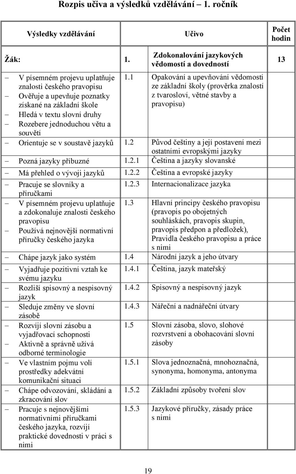 Rozebere jednoduchou větu a souvětí Orientuje se v soustavě jazykŧ 1.2 Pŧvod češtiny a její postavení mezi ostatními evropskými jazyky Pozná jazyky příbuzné 1.2.1 Čeština a jazyky slovanské Má přehled o vývoji jazykŧ 1.