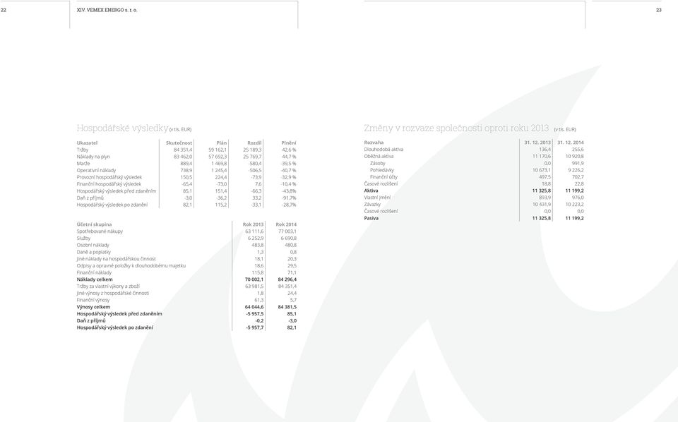 245,4-506,5-40,7 % Provozní hospodářský výsledek 150,5 224,4-73,9-32,9 % Finanční hospodářský výsledek -65,4-73,0 7,6-10,4 % Hospodářský výsledek před zdaněním 85,1 151,4-66,3-43,8% Daň z příjmů