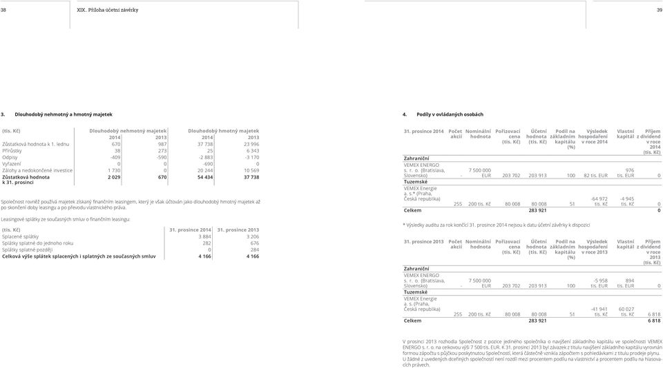 lednu 670 987 37 738 23 996 Přírůstky 38 273 25 6 343 Odpisy -409-590 -2 883-3 170 Vyřazení 0 0-690 0 Zálohy a nedokončené investice 1 730 0 20 244 10 569 Zůstatková hodnota k 31.