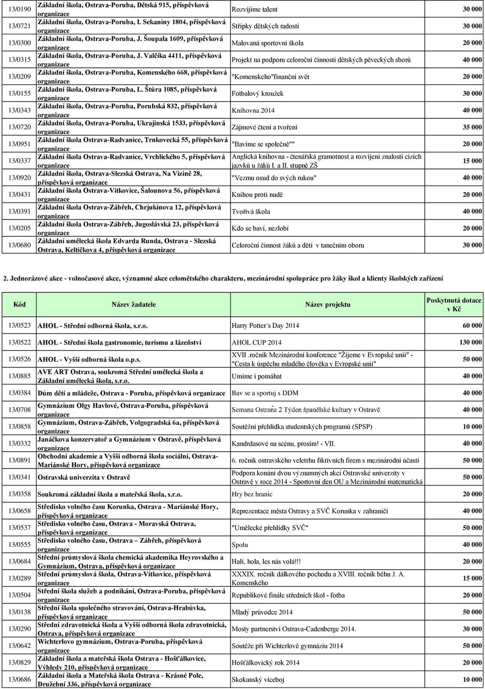 Valčíka 4411, příspěvková Projekt na podporu celoroční činnosti dětských pěveckých sborů 13/0209 Základní škola, Ostrava-Poruba, Komenského 668, příspěvková "Komenskeho"finanční svět 13/0155 Základní