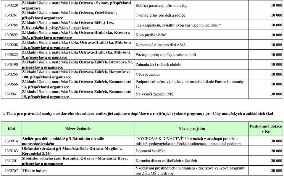 Dvorského 1, příspěvková "Za kašpárkem, zvířátky zvou vás všechny pohádky" 13/0892 Základní škola a mateřská škola Ostrava-Hrabůvka, Krestova 36A, příspěvková Klub předškoláčků 13/0208 Základní škola