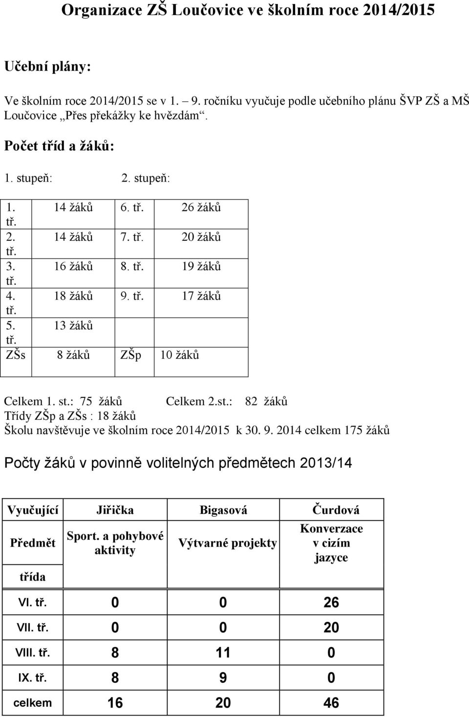 ZŠs 8 žáků ZŠp 10 žáků Celkem 1. st.: 75 žáků Celkem 2.st.: 82 žáků Třídy ZŠp a ZŠs : 18 žáků Školu navštěvuje ve školním roce 2014/2015 k 30. 9.