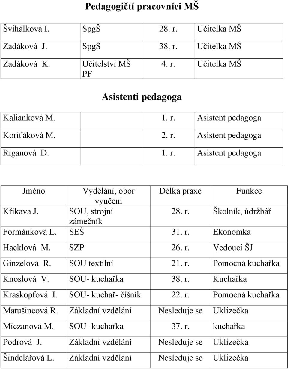 SZP 26. r. Vedoucí ŠJ Ginzelová R. SOU textilní 21. r. Pomocná kuchařka Knoslová V. SOU- kuchařka 38. r. Kuchařka Kraskopfová I. SOU- kuchař- číšník 22. r. Pomocná kuchařka Matušincová R.