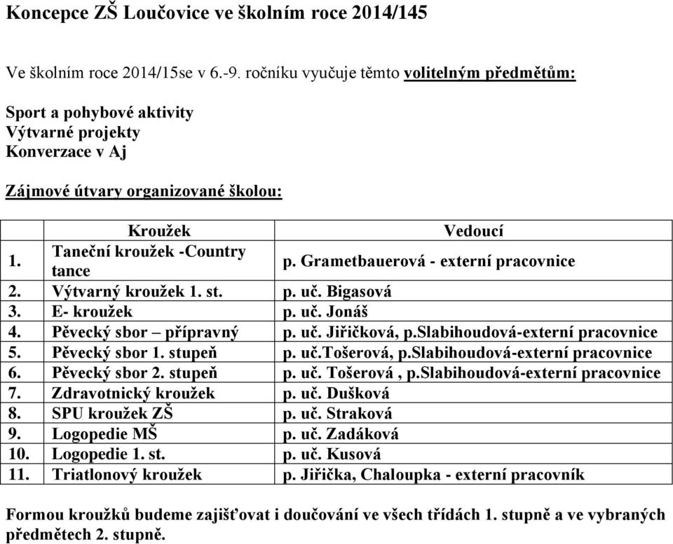 Grametbauerová - externí pracovnice 2. Výtvarný kroužek 1. st. p. uč. Bigasová 3. E- kroužek p. uč. Jonáš 4. Pěvecký sbor přípravný p. uč. Jiřičková, p.slabihoudová-externí pracovnice 5.