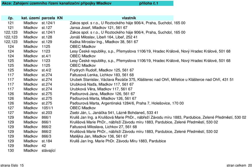 bliky, s.p., Přemyslova 1106/19, Hradec Králové, Nový Hradec Králové, 501 68 124 Mladkov st.4/1 OBEC Mladkov 125 Mladkov 1123 Lesy České republiky, s.p., Přemyslova 1106/19, Hradec Králové, Nový Hradec Králové, 501 68 125 Mladkov 1125 OBEC Mladkov 125 Mladkov st.