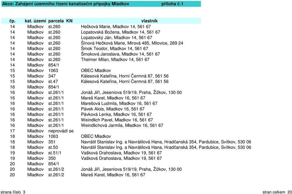 260 Theimer Milan, Mladkov 14, 561 67 14 Mladkov 854/1 15 Mladkov 1063 OBEC Mladkov 15 Mladkov 347 Kálesová Kateřina, Horní Čermná 87, 561 56 15 Mladkov st.