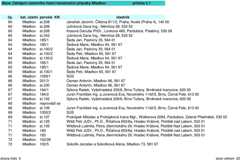 , Němčice 28, 533 52 64 Mladkov 185/1 Šeda Jan, Pastviny 35, 564 01 64 Mladkov 185/1 Šedová Marie, Mladkov 64, 561 67 64 Mladkov st.100/2 Šeda Jan, Pastviny 35, 564 01 64 Mladkov st.