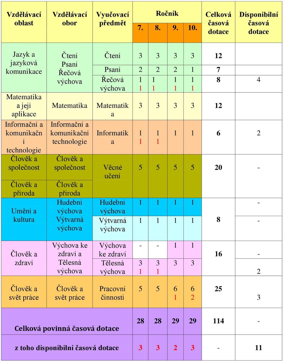 přroda Uměn a kultura Čten Psan Řečová komunikačn společnost přroda Čten Psan 7 Řečová 8 4 Matematik a Informatik