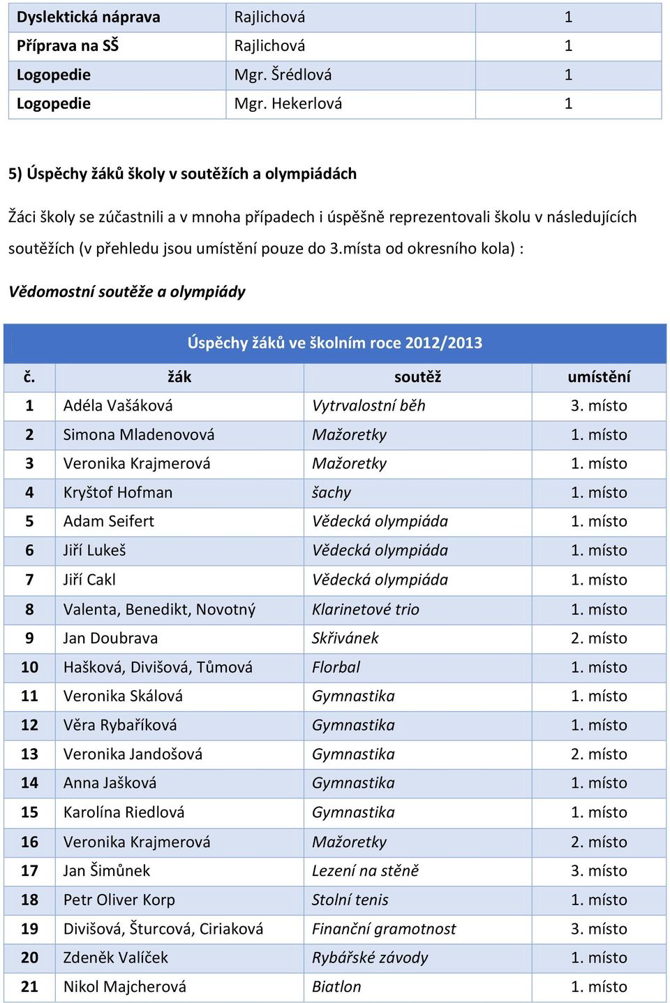 místa od okresního kola) : Vědomostní soutěže a olympiády Úspěchy žáků ve školním roce 2012/2013 č. žák soutěž umístění 1 Adéla Vašáková Vytrvalostní běh 3. místo 2 Simona Mladenovová Mažoretky 1.