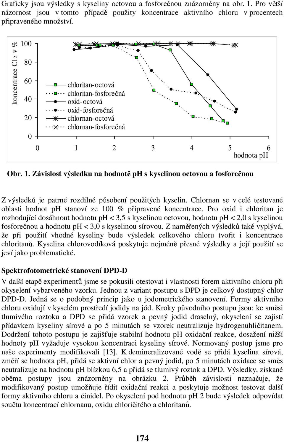 Chlornan se v celé testované oblasti hodnot ph stanoví ze 100 % připravené koncentrace.