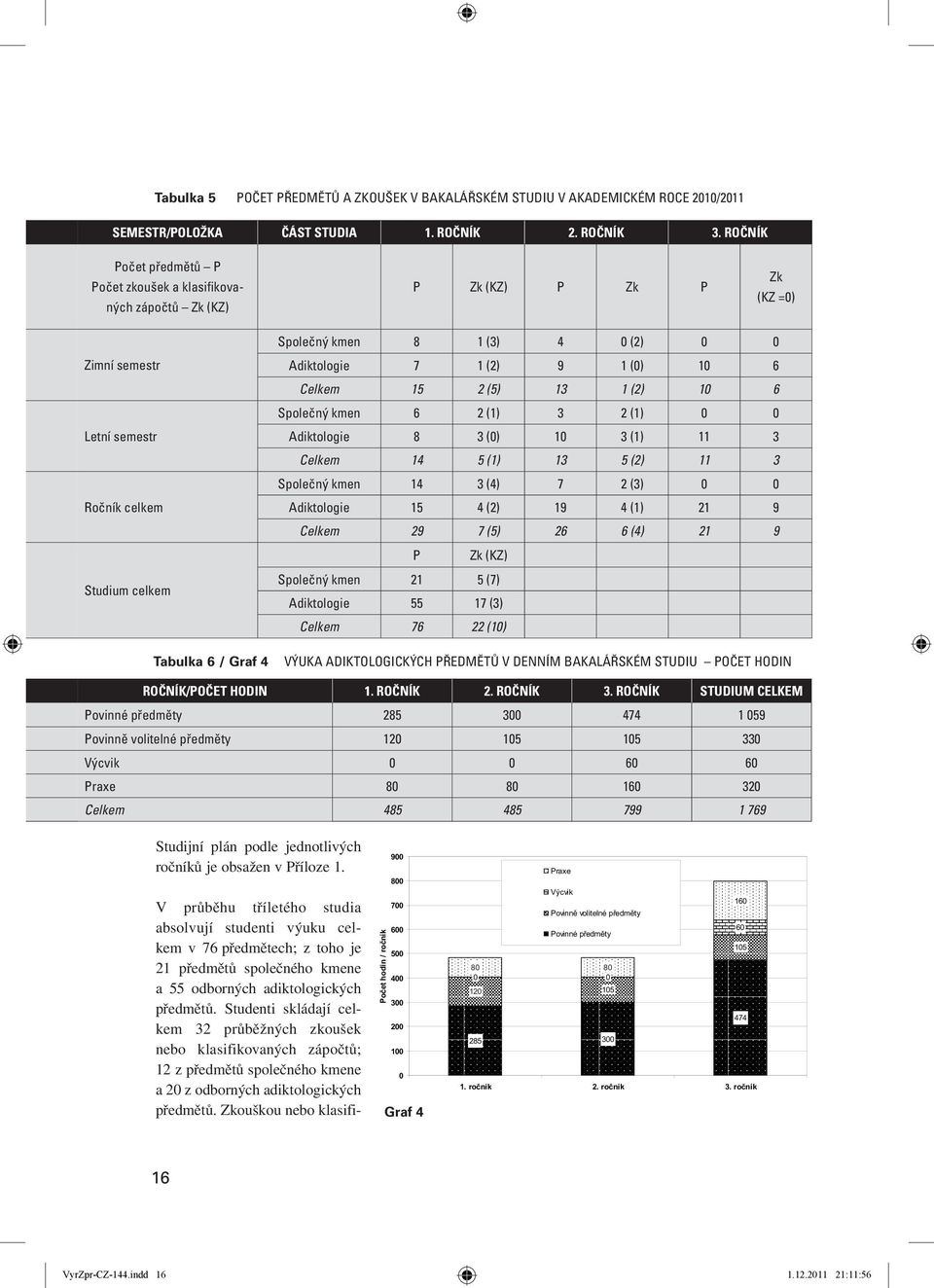 0 (2) 0 0 Adiktologie 7 1 (2) 9 1 (0) 10 6 Celkem 15 2 (5) 13 1 (2) 10 6 Společný kmen 6 2 (1) 3 2 (1) 0 0 Adiktologie 8 3 (0) 10 3 (1) 11 3 Celkem 14 5 (1) 13 5 (2) 11 3 Společný kmen 14 3 (4) 7 2