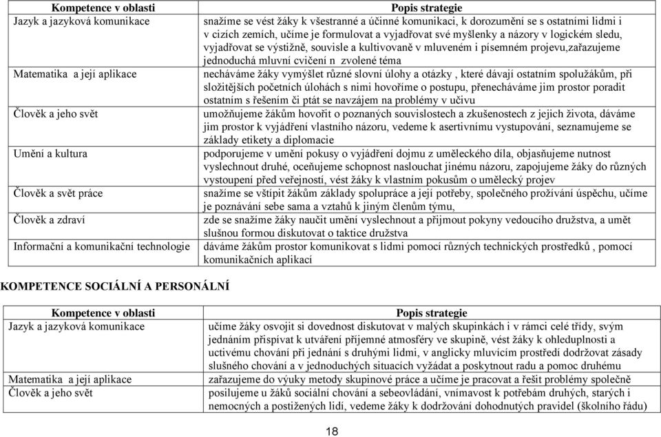 výstižně, souvisle a kultivovaně v mluveném i písemném projevu,zařazujeme jednoduchá mluvní cvičení n zvolené téma necháváme žáky vymýšlet různé slovní úlohy a otázky, které dávají ostatním