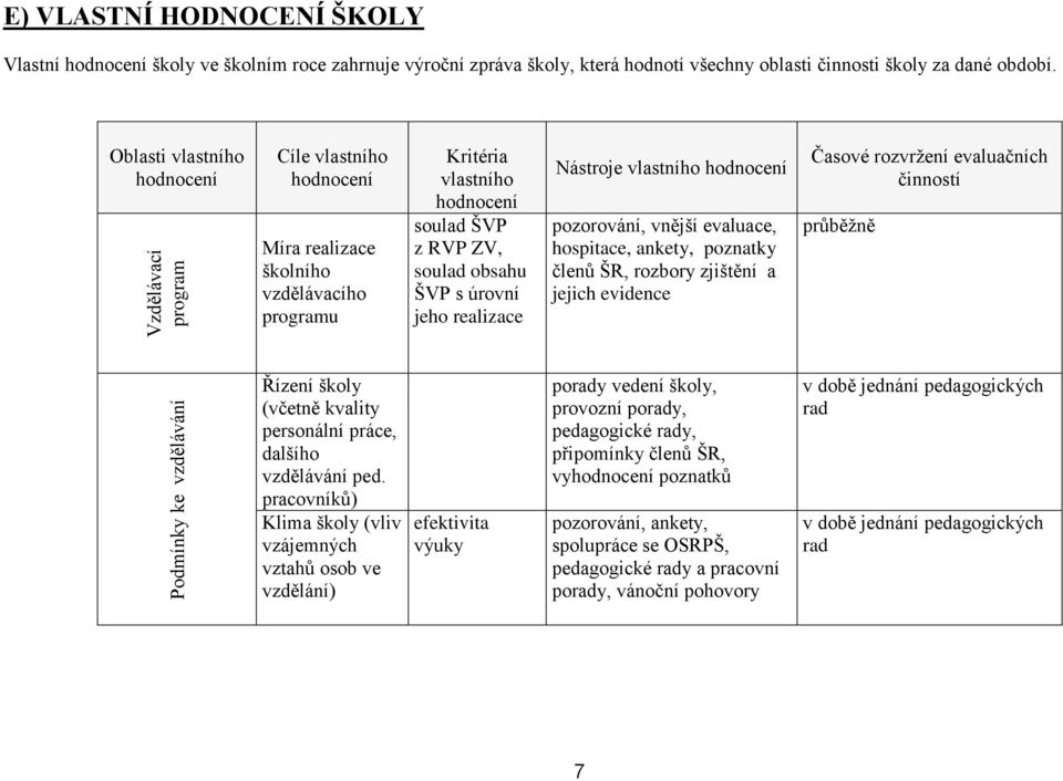 vlastního hodnocení pozorování, vnější evaluace, hospitace, ankety, poznatky členů ŠR, rozbory zjištění a jejich evidence Časové rozvržení evaluačních činností průběžně Řízení školy (včetně kvality