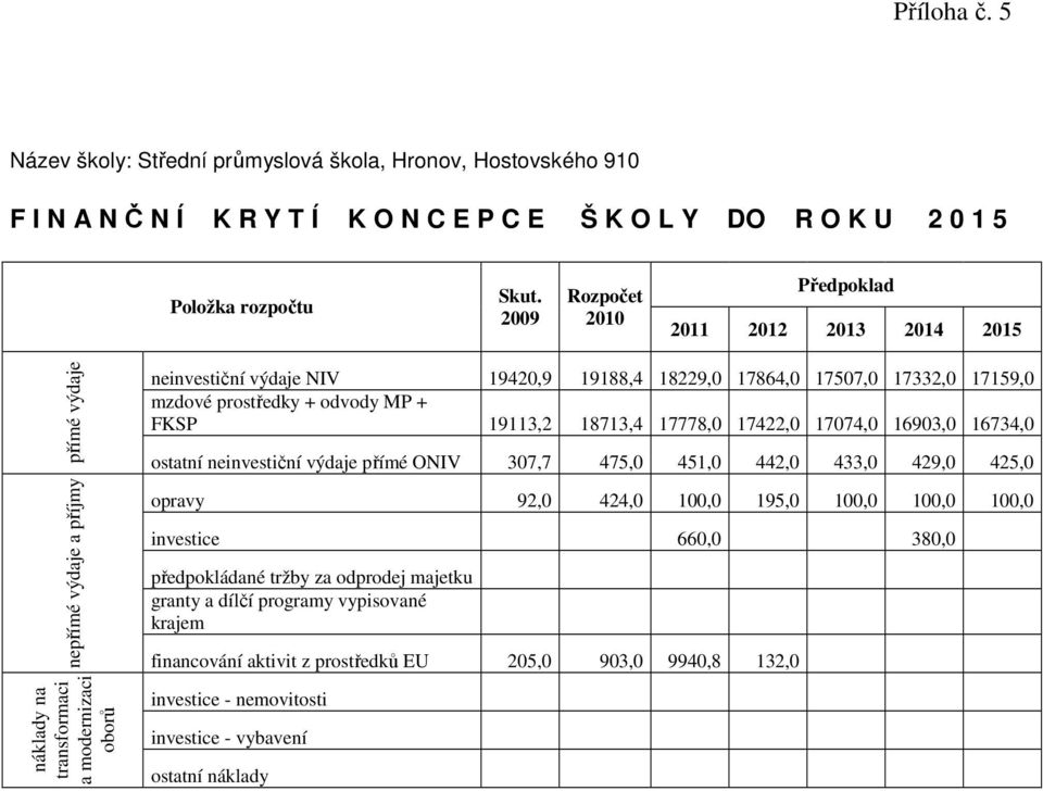 17332,0 17159,0 mzdové prostředky + odvody MP + FKSP 19113,2 18713,4 17778,0 17422,0 17074,0 16903,0 16734,0 ostatní neinvestiční výdaje přímé ONIV 307,7 475,0 451,0 442,0 433,0 429,0 425,0 opravy