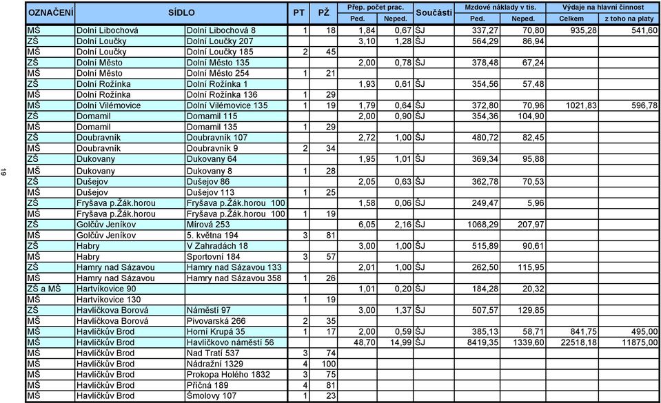 Celkem z toho na platy MŠ Dolní Libochová Dolní Libochová 8 1 18 1,84 0,67 ŠJ 337,27 70,80 935,28 541,60 ZŠ Dolní Loučky Dolní Loučky 207 3,10 1,28 ŠJ 564,29 86,94 MŠ Dolní Loučky Dolní Loučky 185 2