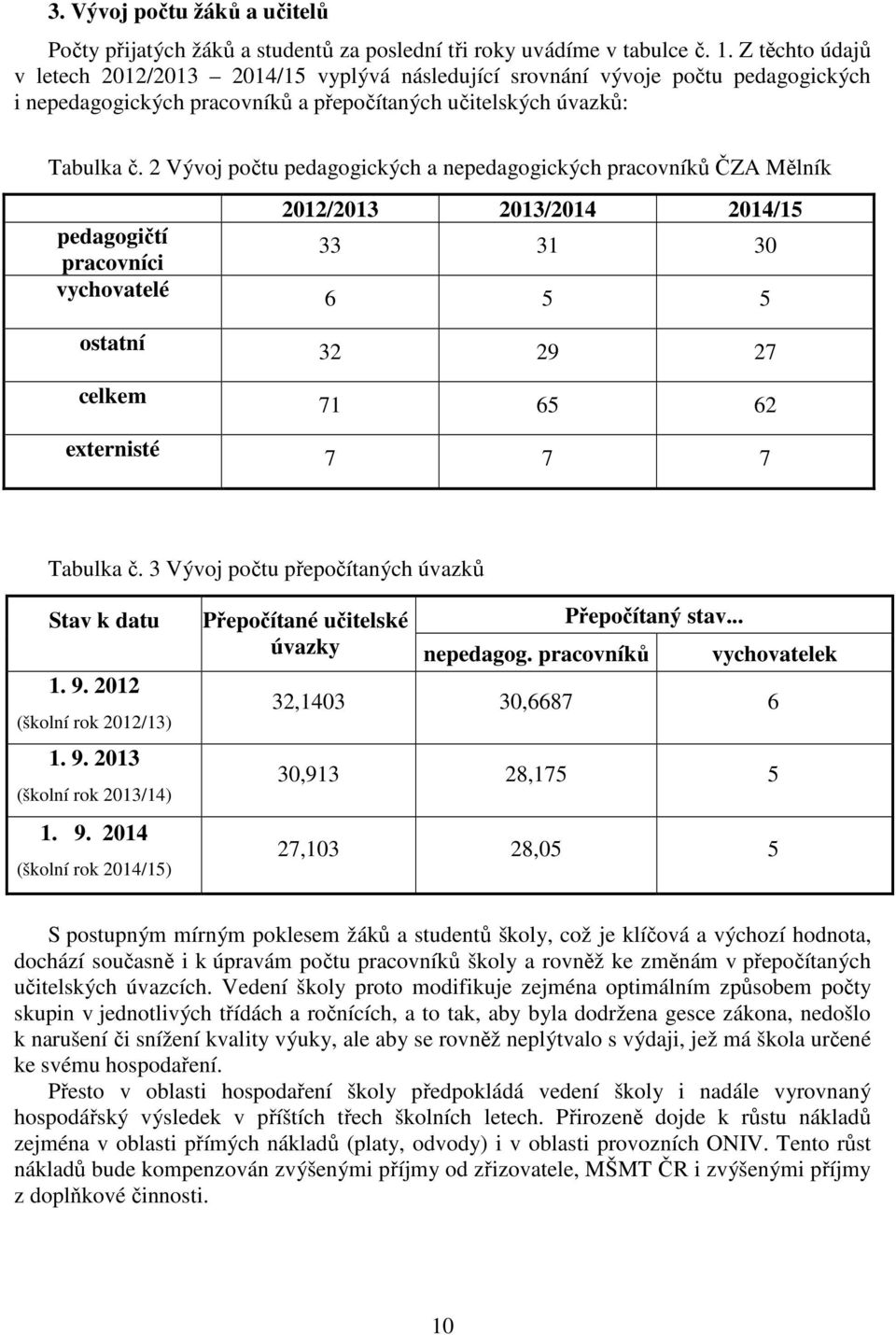 2 Vývoj počtu pedagogických a nepedagogických pracovníků ČZA Mělník pedagogičtí pracovníci vychovatelé 2012/2013 2013/2014 2014/15 33 31 30 6 5 5 ostatní 32 29 27 celkem 71 65 62 externisté 7 7 7