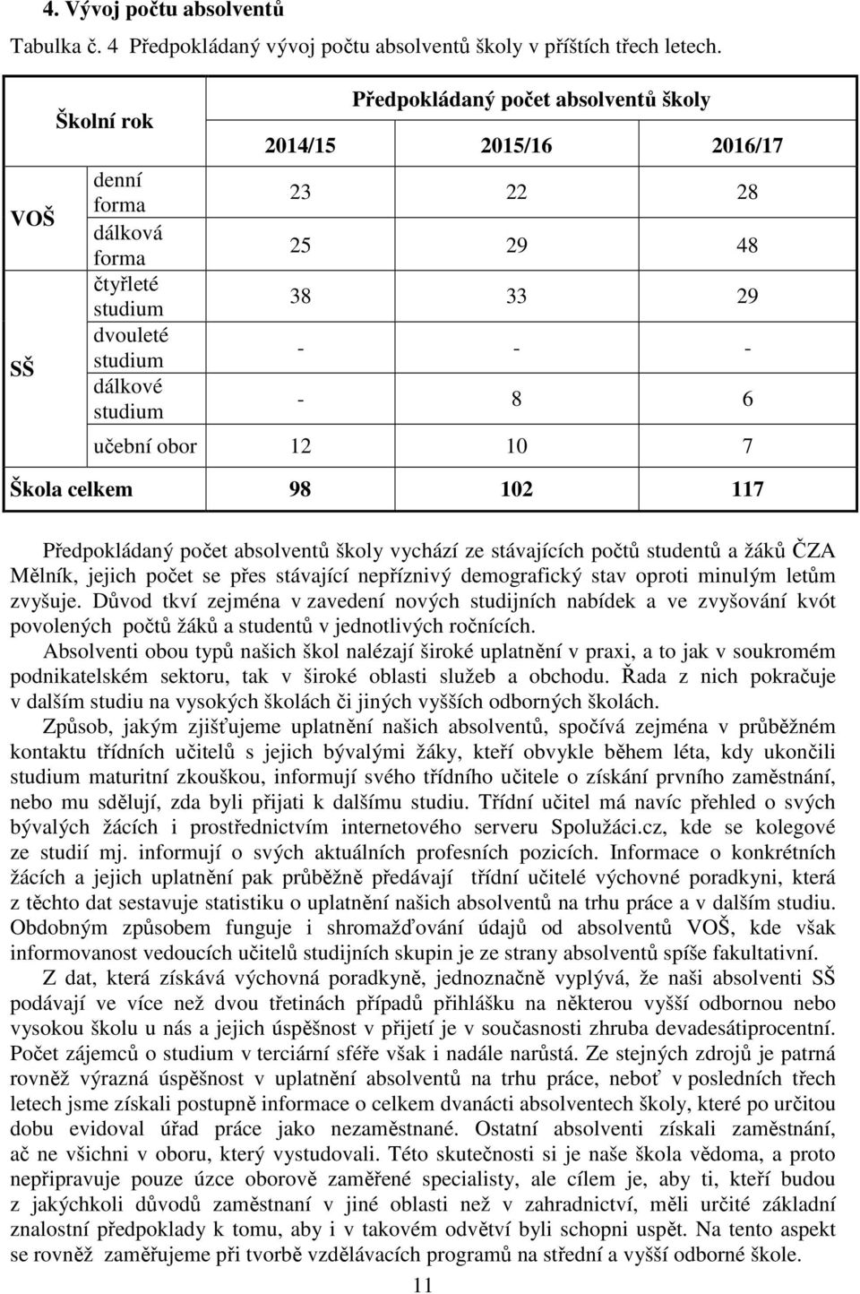 učební obor 12 10 7 Škola celkem 98 102 117 Předpokládaný počet absolventů školy vychází ze stávajících počtů studentů a žáků ČZA Mělník, jejich počet se přes stávající nepříznivý demografický stav