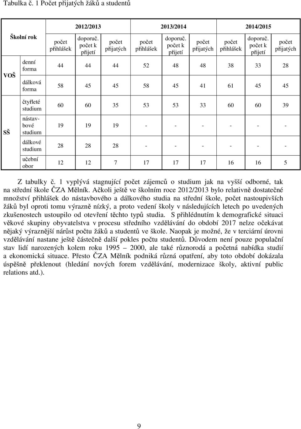 počet k přijetí počet přijatých 44 44 44 52 48 48 38 33 28 58 45 45 58 45 41 61 45 45 SŠ čtyřleté studium nástavbové studium dálkové studium učební obor 60 60 35 53 53 33 60 60 39 19 19 19 - - - - -