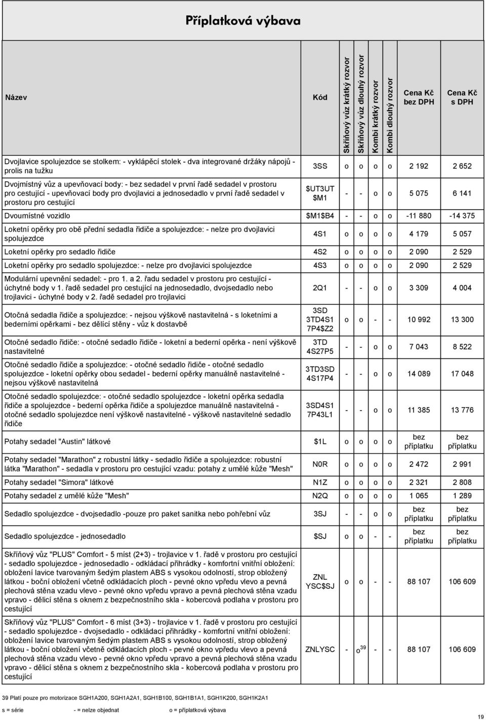 Loketní opěrky pro obě přední sedadla řidiče a spolujezdce: - nelze pro dvojlavici spolujezdce 4S1 o o o o 4 179 5 057 Loketní opěrky pro sedadlo řidiče 4S2 o o o o 2 090 2 529 Loketní opěrky pro