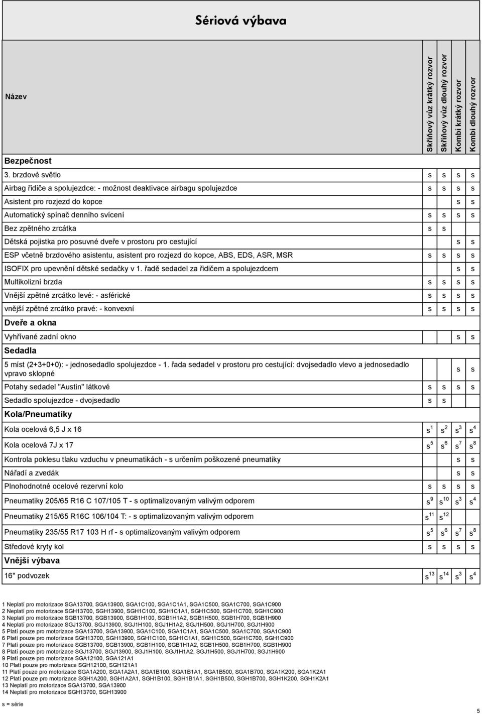 s s Dětská pojistka pro posuvné dveře v prostoru pro cestující s s ESP včetně brzdového asistentu, asistent pro rozjezd do kopce, ABS, EDS, ASR, MSR s s s s ISOFIX pro upevnění dětské sedačky v 1.