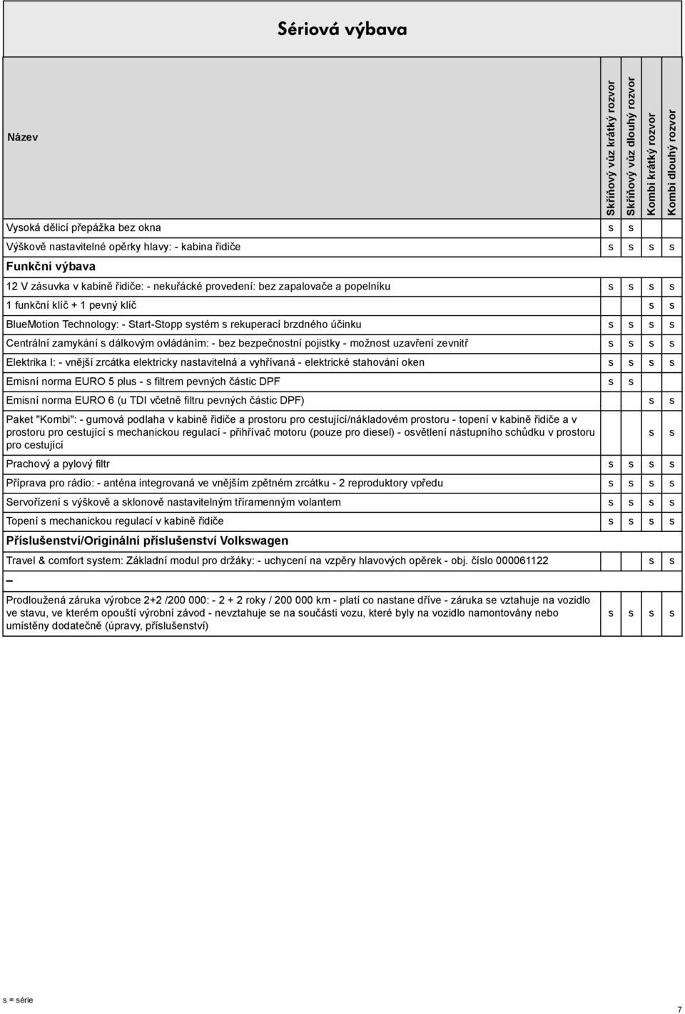 uzavření zevnitř s s s s Elektrika I: - vnější zrcátka elektricky nastavitelná a vyhřívaná - elektrické stahování oken s s s s Emisní norma EURO 5 plus - s filtrem pevných částic DPF s s Emisní norma