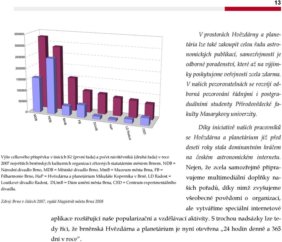 MDB NDB MmB CED LD Radost HaP DUmB FB Výše celkového příspěvku v tisících Kč (první řada) a počet návštěvníků (druhá řada) v roce 2007 největších brněnských kulturních organizací zřízených