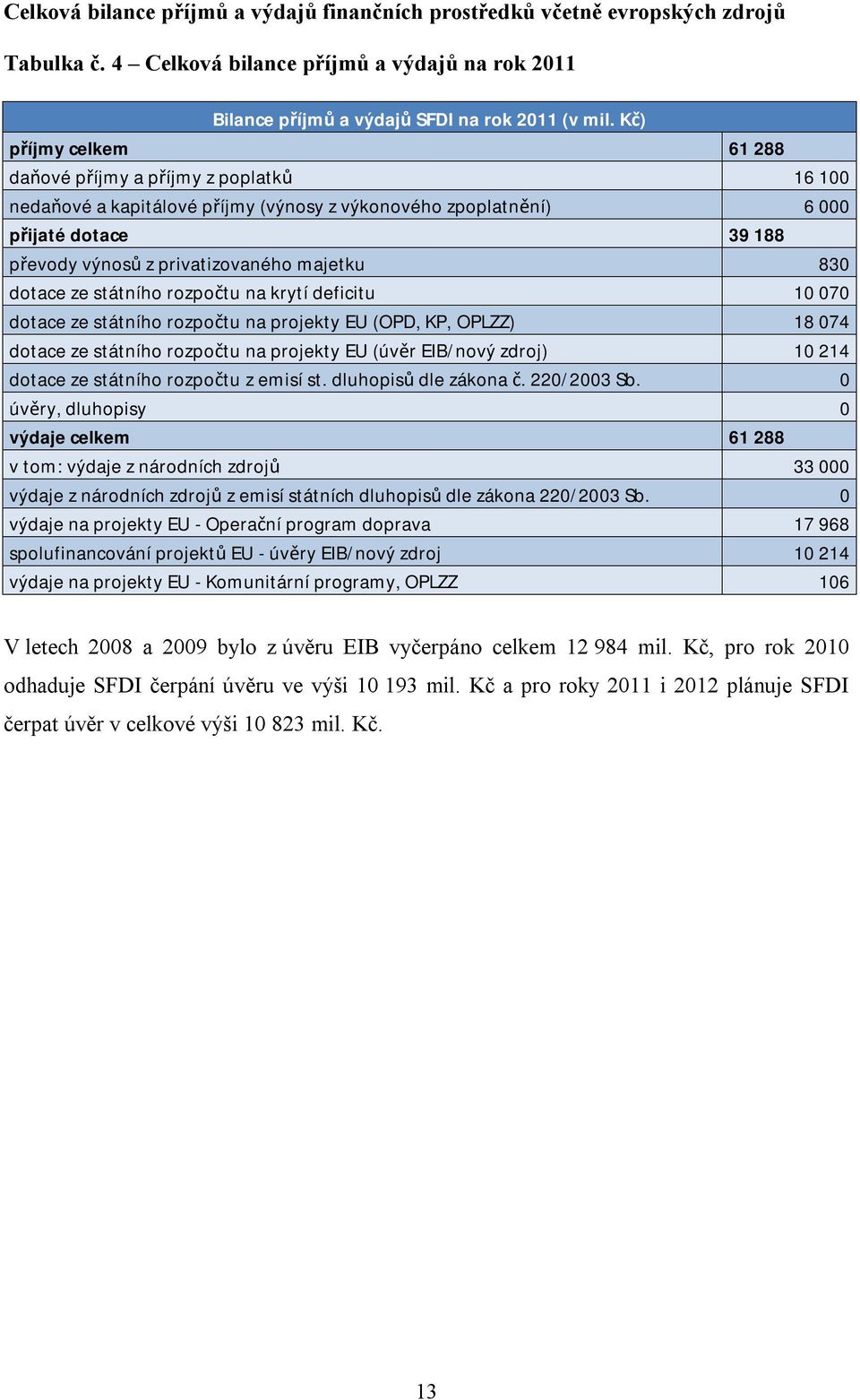 830 dotace ze státního rozpočtu na krytí deficitu 10 070 dotace ze státního rozpočtu na projekty EU (OPD, KP, OPLZZ) 18 074 dotace ze státního rozpočtu na projekty EU (úvěr EIB/nový zdroj) 10 214