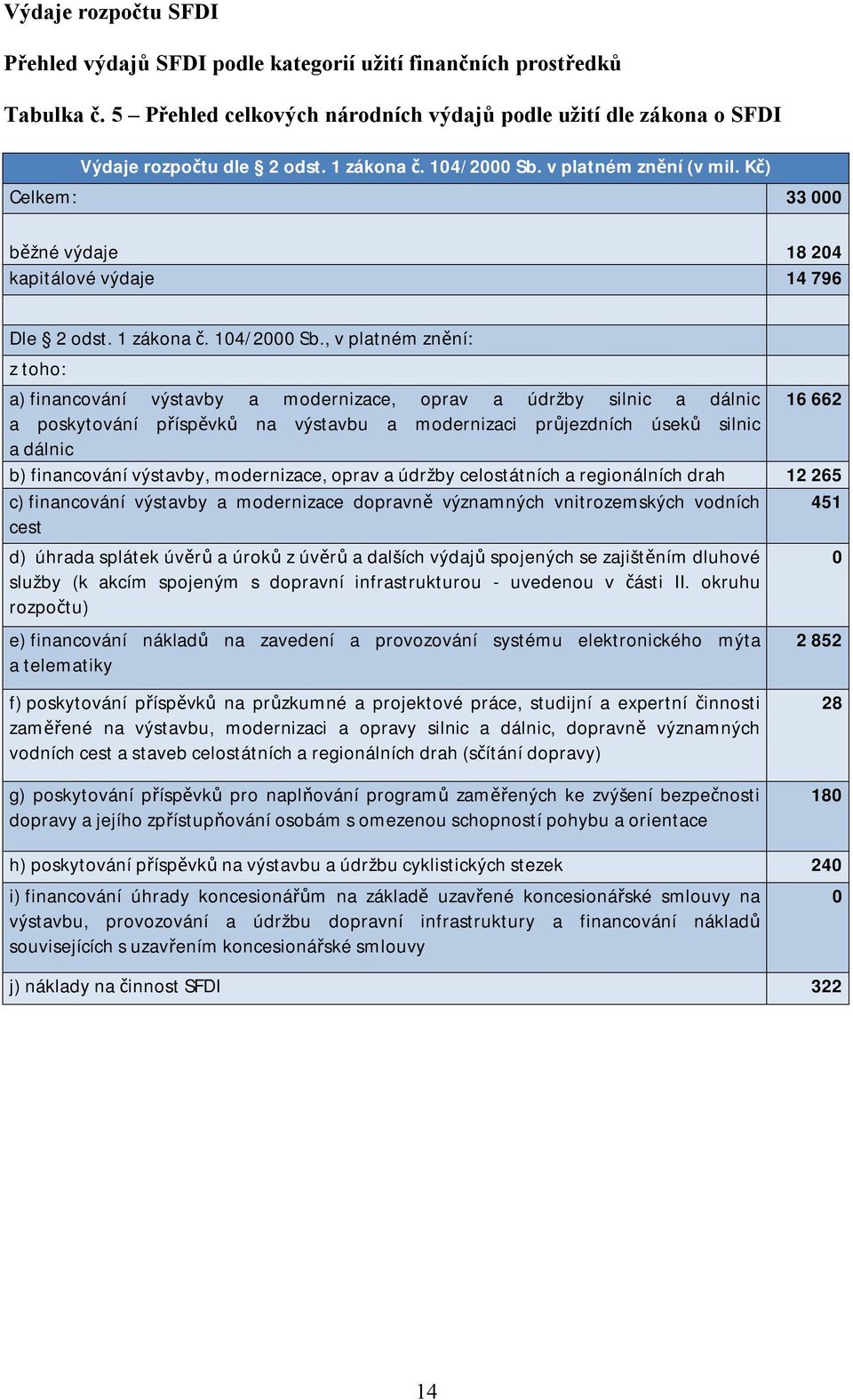 v platném znění (v mil. Kč) Celkem: 33 000 běžné výdaje 18 204 kapitálové výdaje 14 796 Dle 2 odst.