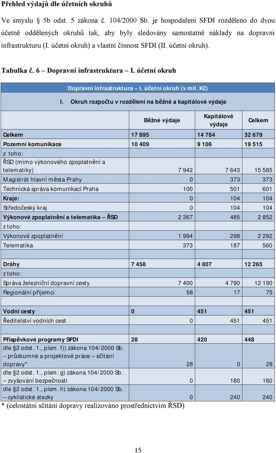 6 Dopravní infrastruktura I. účetní okruh Dopravní infrastruktura I. účetní okruh (v mil. Kč) I.