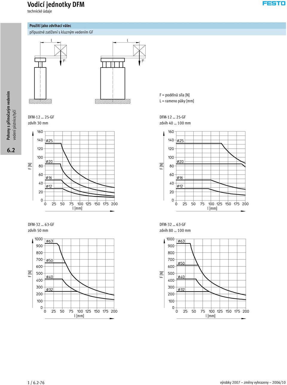 DFM-12 25-GF zdvih 40 100 mm l [mm] l [mm] DFM-32 63-GF zdvih 50 mm DFM-32