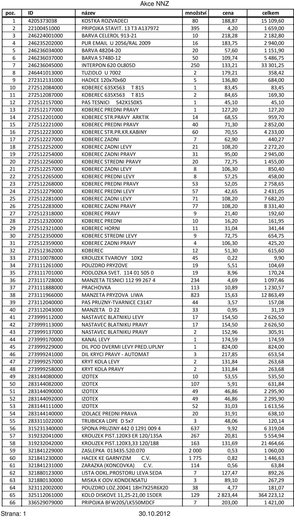 246236037000 BARVA 57480-12 50 109,74 5486,75 7 246236045000 INTERPON 620 OL805D 250 133,21 33301,25 8 246441013000 TUZIDLO U 7002 2 179,21 358,42 9 272312131000 HADICE 120x70x60 5 136,80 684,00 10