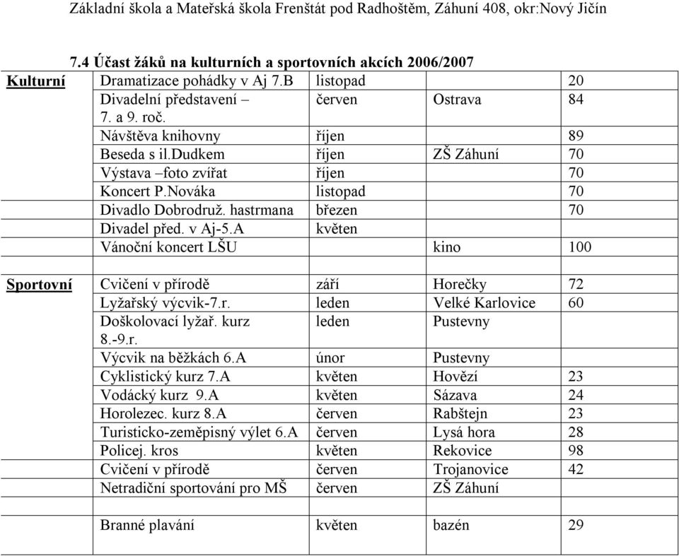 A květen Vánoční koncert LŠU kino 100 Sportovní Cvičení v přírodě září Horečky 72 Lyžařský výcvik-7.r. leden Velké Karlovice 60 Doškolovací lyžař. kurz leden Pustevny 8.-9.r. Výcvik na běžkách 6.