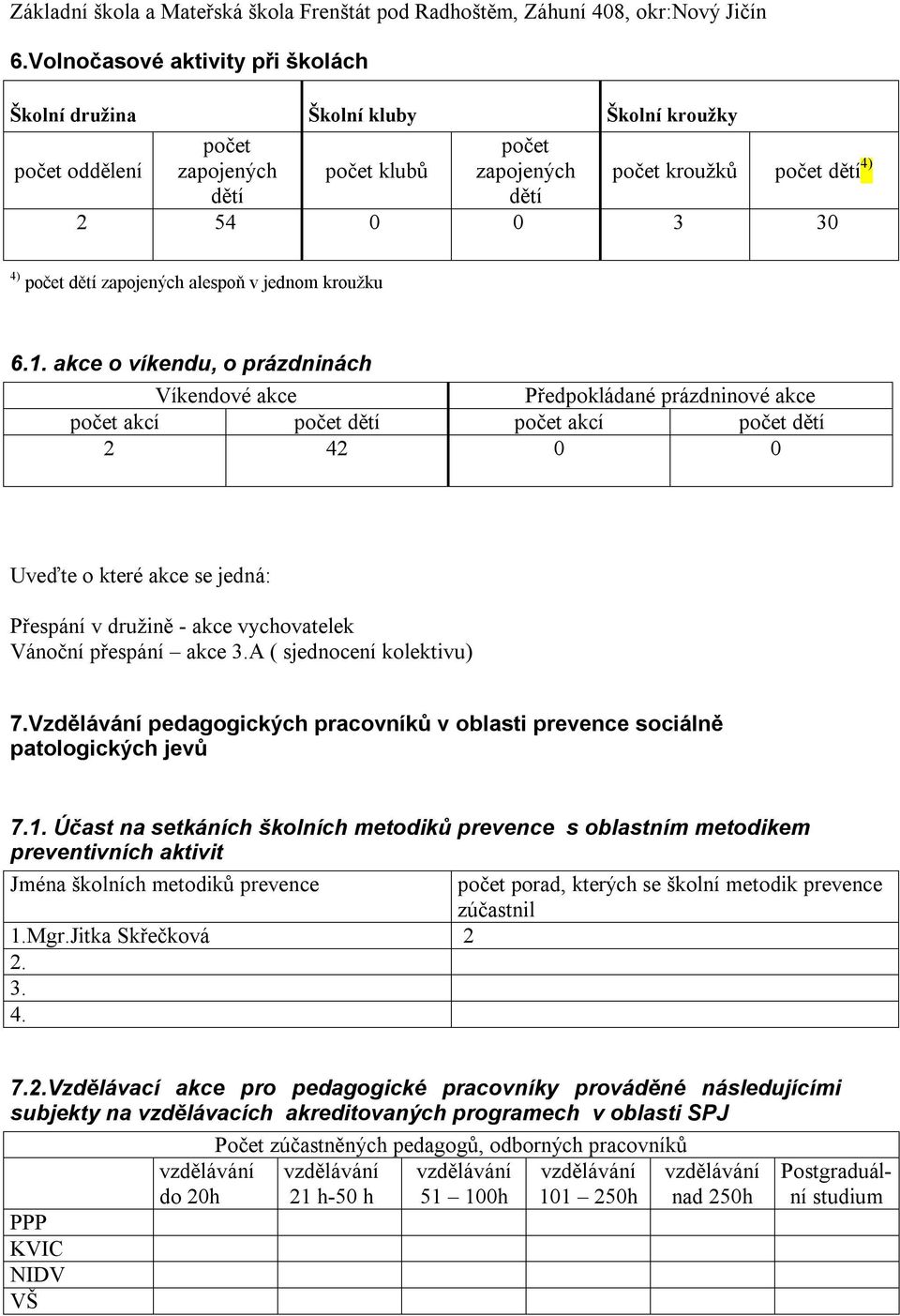 akce o víkendu, o prázdninách Víkendové akce Předpokládané prázdninové akce počet akcí počet dětí počet akcí počet dětí 2 42 0 0 Uveďte o které akce se jedná: Přespání v družině - akce vychovatelek