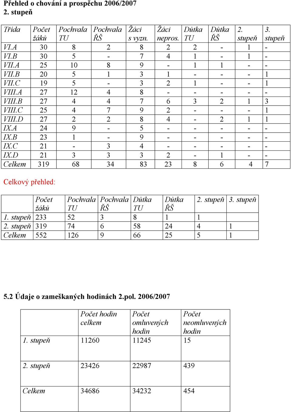 A 24 9-5 - - - - - IX.B 23 1-9 - - - - - IX.C 21-3 4 - - - - - IX.D 21 3 3 3 2-1 - - Celkem 319 68 34 83 23 8 6 4 7 Celkový přehled: Počet Pochvala Pochvala Důtka Důtka 2. stupeň 3.