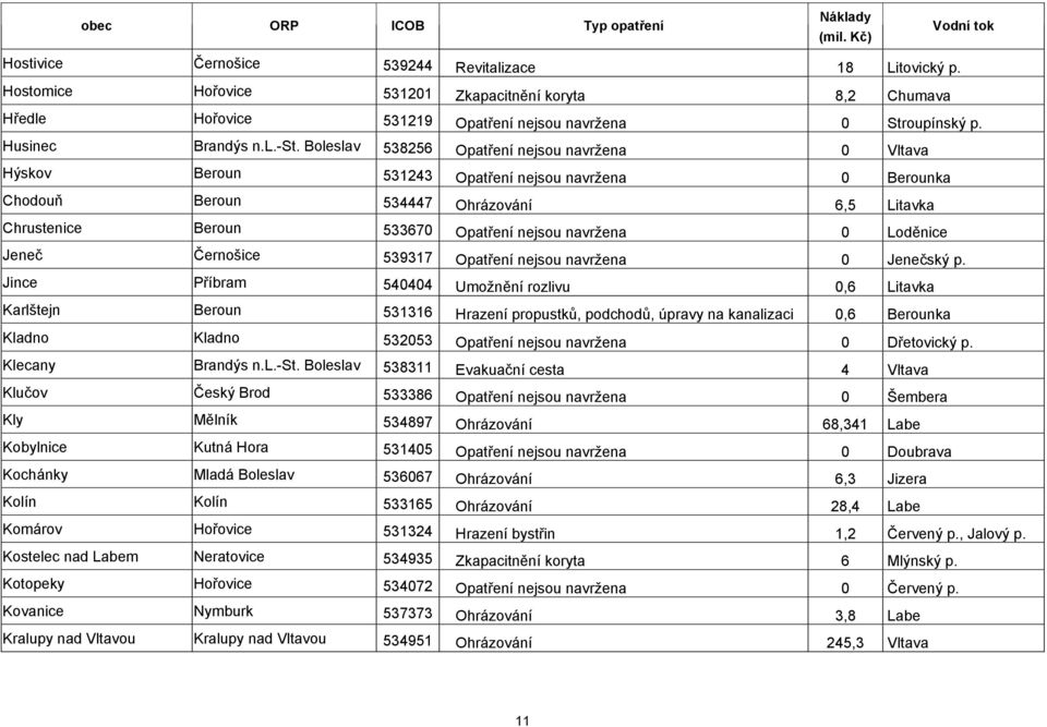 Boleslav 538256 Opatření nejsou navržena 0 Vltava Hýskov Beroun 531243 Opatření nejsou navržena 0 Berounka Chodouň Beroun 534447 Ohrázování 6,5 Litavka Chrustenice Beroun 533670 Opatření nejsou