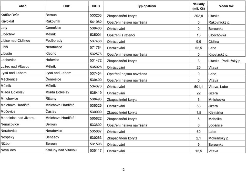 Labe Libušín Kladno 532576 Opatření nejsou navržena 0 Knovízský p. Lochovice Hořovice 531472 Zkapacitnění koryta 3 Litavka, Podlužský p.