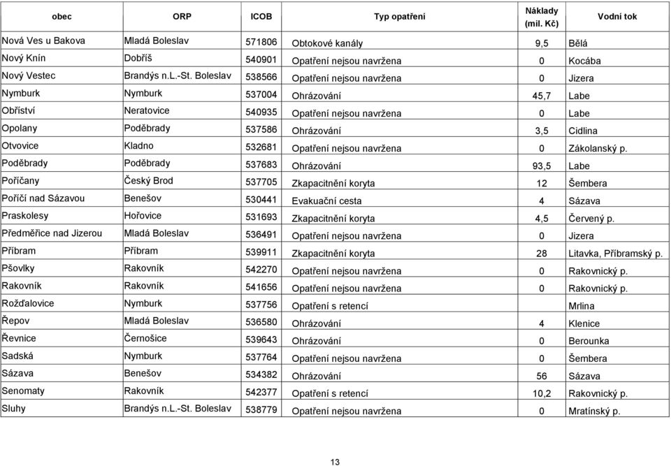 Boleslav 538566 Opatření nejsou navržena 0 Jizera Nymburk Nymburk 537004 Ohrázování 45,7 Labe Obříství Neratovice 540935 Opatření nejsou navržena 0 Labe Opolany Poděbrady 537586 Ohrázování 3,5