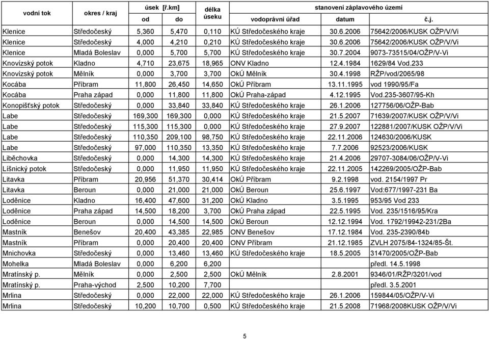 7.2004 9073-73515/04/OŽP/V-Vi Knovízský potok Kladno 4,710 23,675 18,965 ONV Kladno 12.4.1984 1629/84 Vod.233 Knovízský potok Mělník 0,000 3,700 3,700 OkÚ Mělník 30.4.1998 RŽP/vod/2065/98 Kocába Příbram 11,800 26,450 14,650 OkÚ Příbram 13.