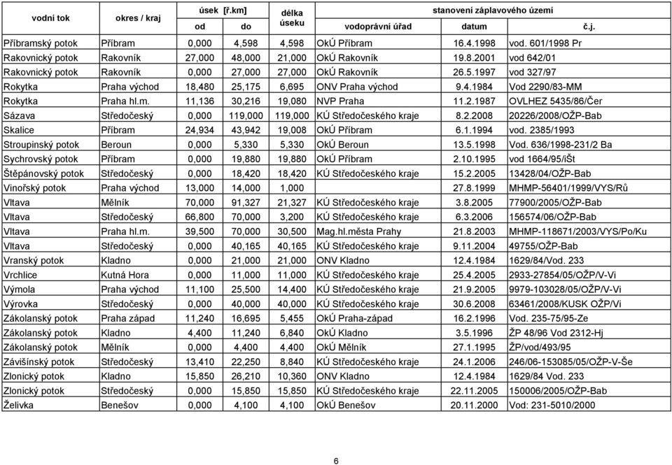 1997 vod 327/97 Rokytka Praha východ 18,480 25,175 6,695 ONV Praha východ 9.4.1984 Vod 2290/83-MM Rokytka Praha hl.m. 11,136 30,216 19,080 NVP Praha 11.2.1987 OVLHEZ 5435/86/Čer Sázava Středočeský 0,000 119,000 119,000 KÚ Středočeského kraje 8.