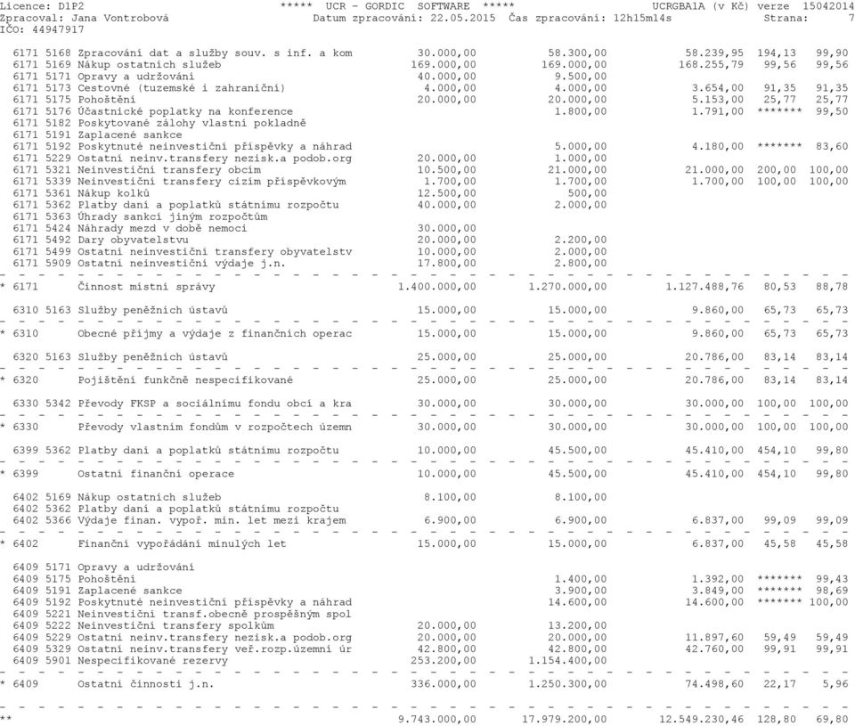 000,00 3.654,00 91,35 91,35 6171 5175 Pohoštění 20.000,00 20.000,00 5.153,00 25,77 25,77 6171 5176 Účastnické poplatky na konference 1.800,00 1.