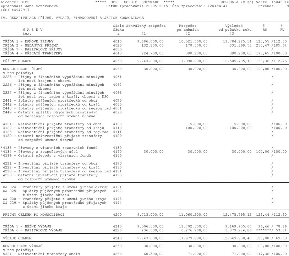 4010 9.386.000,00 10.521.500,00 11.784.225,54 125,55 /112,00 TŘÍDA 2 - NEDAŇOVÉ PŘÍJMY 4020 132.300,00 178.500,00 331.