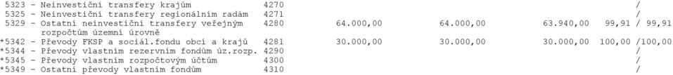 940,00 99,91 / 99,91 rozpočtům územní úrovně *5342 - Převody FKSP a sociál.fondu obcí a krajů 4281 30.000,00 30.