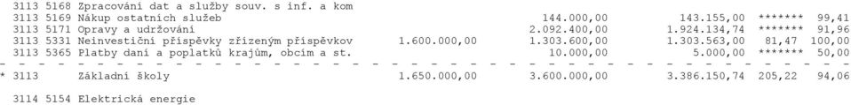 134,74 ******* 91,96 3113 5331 Neinvestiční příspěvky zřízeným příspěvkov 1.600.000,00 1.303.