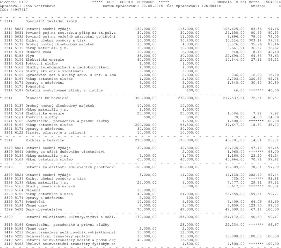 696,00 79,05 79,05 3314 5136 Knihy, učební pomůcky a tisk 10.000,00 30.400,00 30.314,00 303,14 99,72 3314 5137 Drobný hmotný dlouhodobý majetek 10.000,00 4.300,00 3.