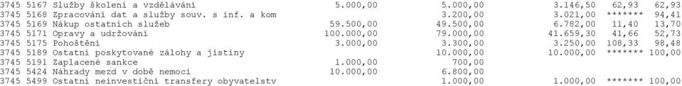 659,30 41,66 52,73 3745 5175 Pohoštění 3.000,00 3.300,00 3.250,00 108,33 98,48 3745 5189 Ostatní poskytované zálohy a jistiny 10.000,00 10.