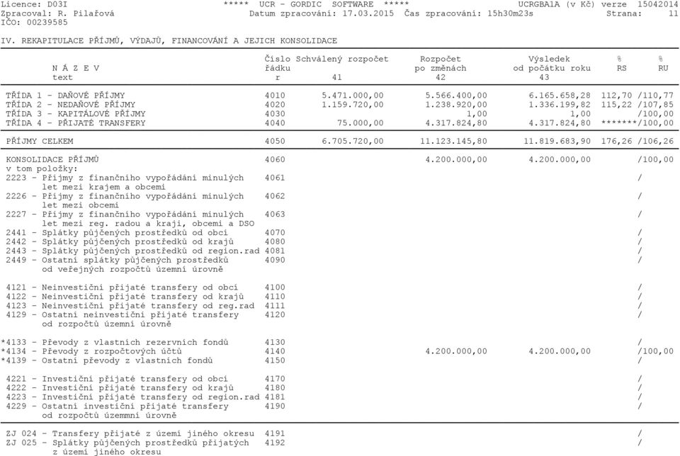 4010 5.471.000,00 5.566.400,00 6.165.658,28 112,70 /110,77 TŘÍDA 2 - NEDAŇOVÉ PŘÍJMY 4020 1.159.720,00 1.238.920,00 1.336.