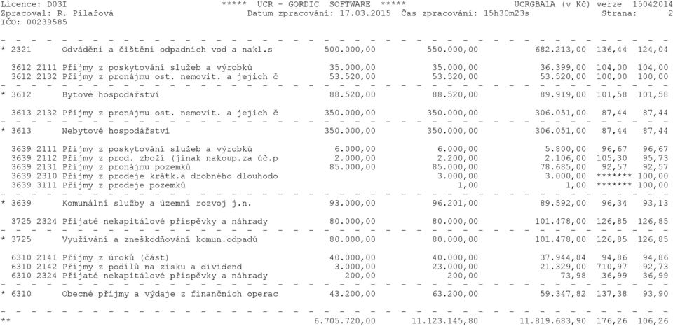 520,00 53.520,00 100,00 100,00 * 3612 Bytové hospodářství 88.520,00 88.520,00 89.919,00 101,58 101,58 3613 2132 Přijmy z pronájmu ost. nemovit. a jejich č 350.000,00 350.000,00 306.