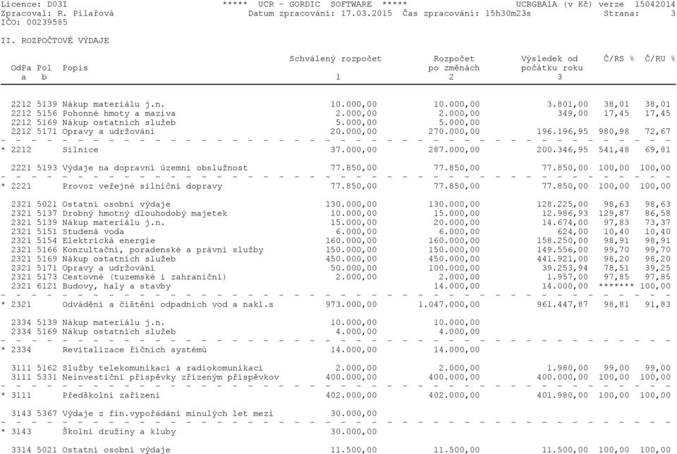 801,00 38,01 38,01 2212 5156 Pohonné hmoty a maziva 2.000,00 2.000,00 349,00 17,45 17,45 2212 5169 Nákup ostatních služeb 5.000,00 5.000,00 2212 5171 Opravy a udržování 20.000,00 270.000,00 196.