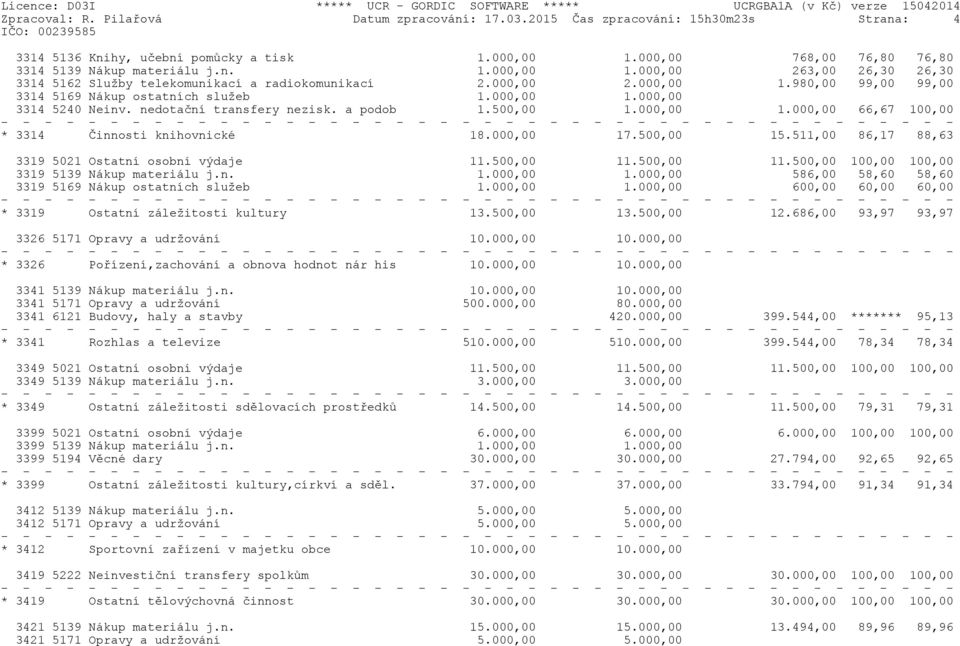 000,00 1.000,00 3314 5240 Neinv. nedotační transfery nezisk. a podob 1.500,00 1.000,00 1.000,00 66,67 100,00 * 3314 Činnosti knihovnické 18.000,00 17.500,00 15.